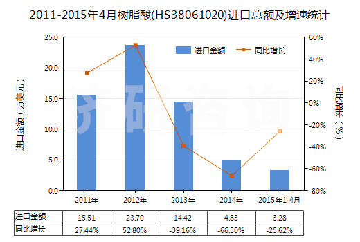 2011-2015年4月樹脂酸(HS38061020)進(jìn)口總額及增速統(tǒng)計(jì) 2011-2015年4月樹脂酸(HS38061020)進(jìn)口總額及增速統(tǒng)計(jì)